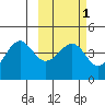 Udamat Bay tide chart for Monday, March 1, 2021