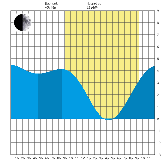 Udamat Bay tide chart for Sunday, March 21, 2021
