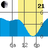 Udamat Bay tide chart for Sunday, March 21, 2021