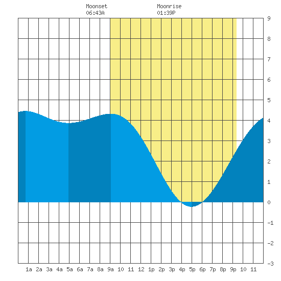 Udamat Bay tide chart for Monday, March 22, 2021