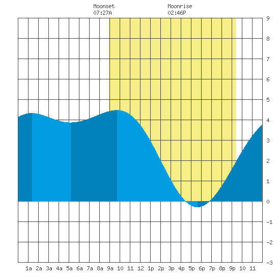 Udamat Bay tide chart for Tuesday, March 23, 2021