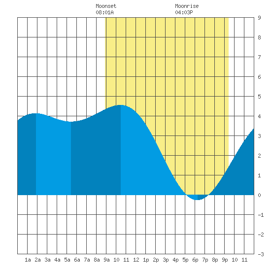 Udamat Bay tide chart for Wednesday, March 24, 2021