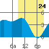 Udamat Bay tide chart for Wednesday, March 24, 2021