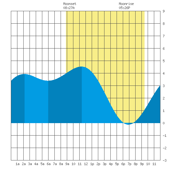 Udamat Bay tide chart for Thursday, March 25, 2021