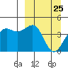 Udamat Bay tide chart for Thursday, March 25, 2021