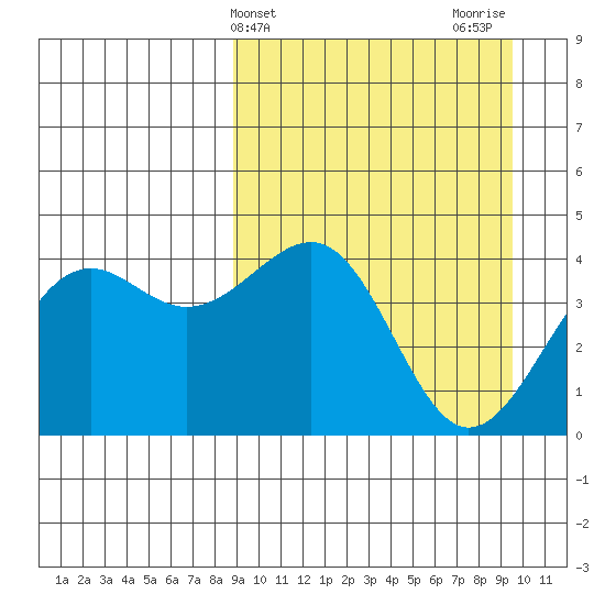 Udamat Bay tide chart for Friday, March 26, 2021