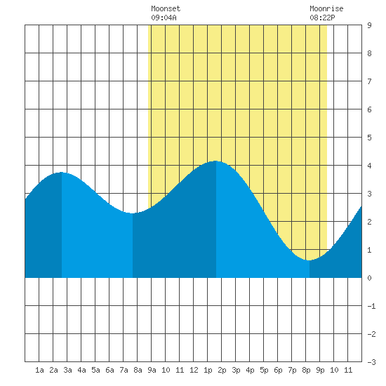 Udamat Bay tide chart for Saturday, March 27, 2021