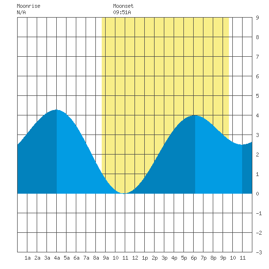 Udamat Bay tide chart for Tuesday, March 30, 2021