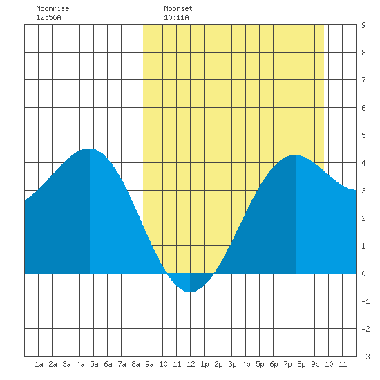 Udamat Bay tide chart for Wednesday, March 31, 2021
