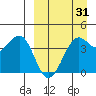 Udamat Bay tide chart for Wednesday, March 31, 2021