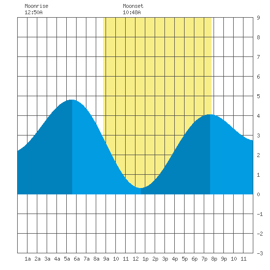 Udamat Bay tide chart for Wednesday, March 3, 2021