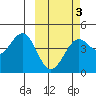 Udamat Bay tide chart for Wednesday, March 3, 2021