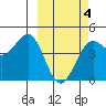 Udamat Bay tide chart for Thursday, March 4, 2021