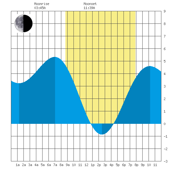 Udamat Bay tide chart for Friday, March 5, 2021