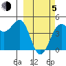 Udamat Bay tide chart for Friday, March 5, 2021