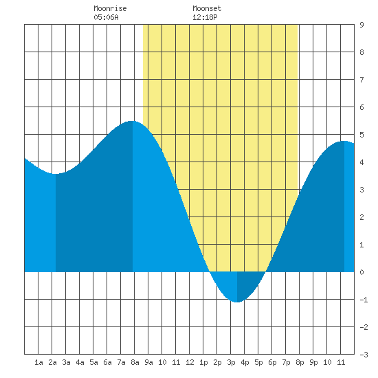 Udamat Bay tide chart for Saturday, March 6, 2021