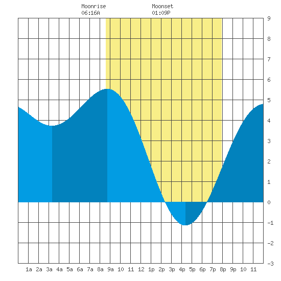 Udamat Bay tide chart for Sunday, March 7, 2021