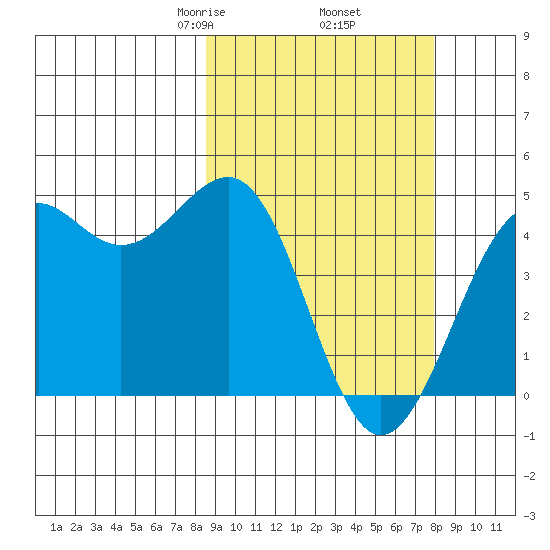 Udamat Bay tide chart for Monday, March 8, 2021