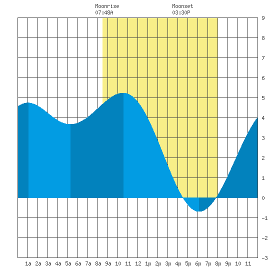 Udamat Bay tide chart for Tuesday, March 9, 2021