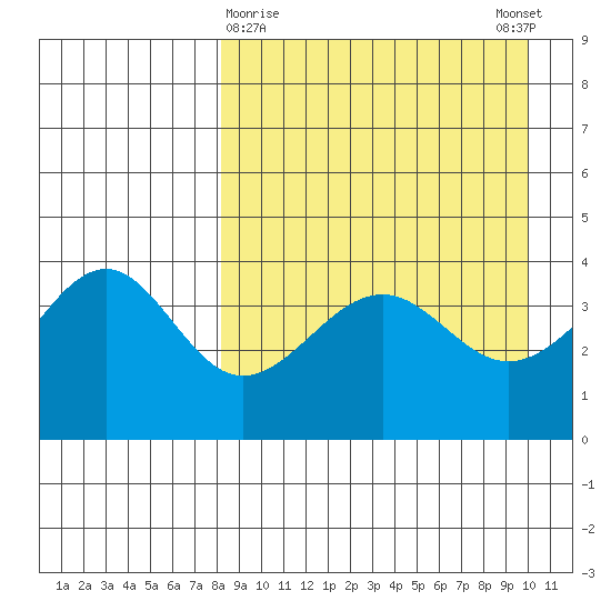 Udamat Bay tide chart for Saturday, April 10, 2021