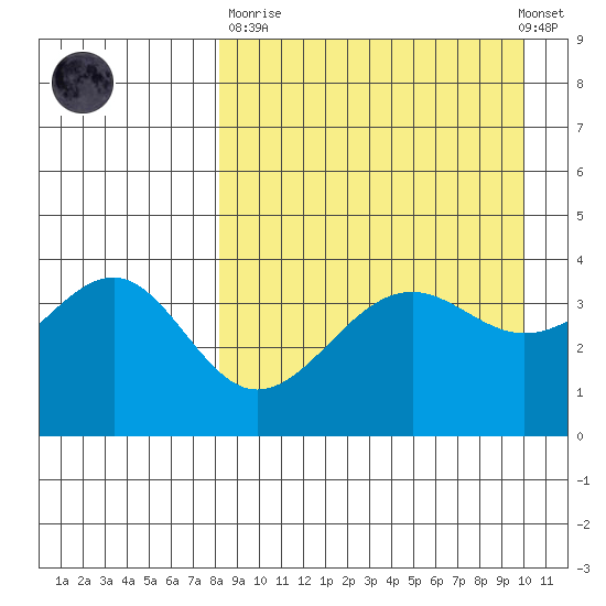 Udamat Bay tide chart for Sunday, April 11, 2021