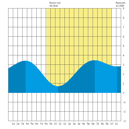 Udamat Bay tide chart for Monday, April 12, 2021