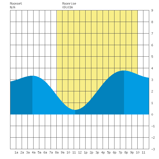Udamat Bay tide chart for Tuesday, April 13, 2021