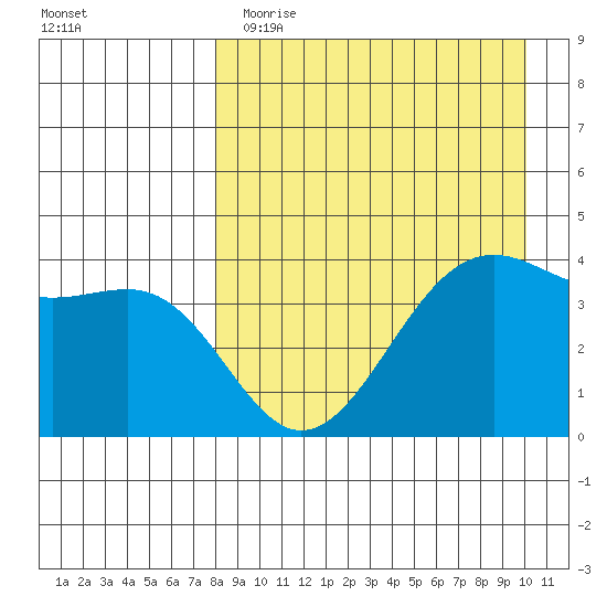 Udamat Bay tide chart for Wednesday, April 14, 2021