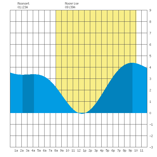 Udamat Bay tide chart for Thursday, April 15, 2021
