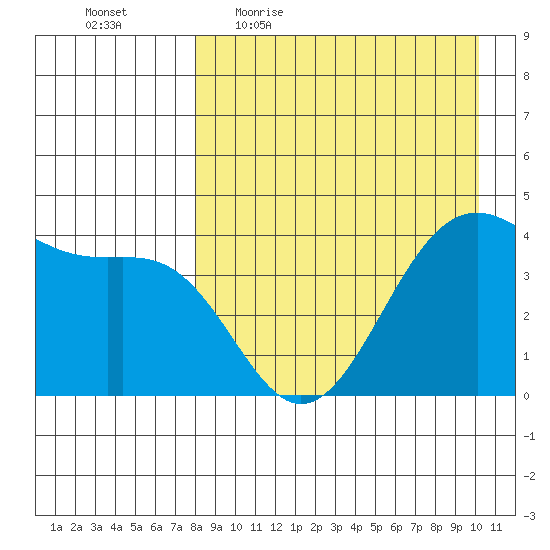 Udamat Bay tide chart for Friday, April 16, 2021