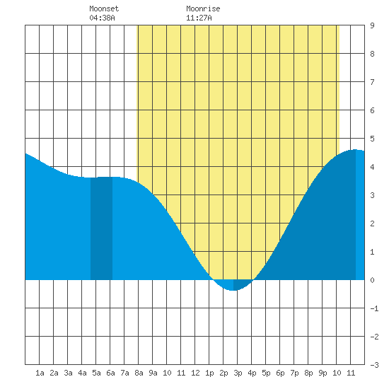 Udamat Bay tide chart for Sunday, April 18, 2021