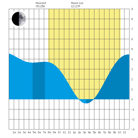 Udamat Bay tide chart for Monday, April 19, 2021