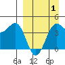 Udamat Bay tide chart for Thursday, April 1, 2021