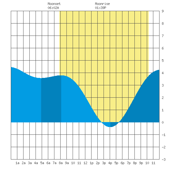 Udamat Bay tide chart for Tuesday, April 20, 2021