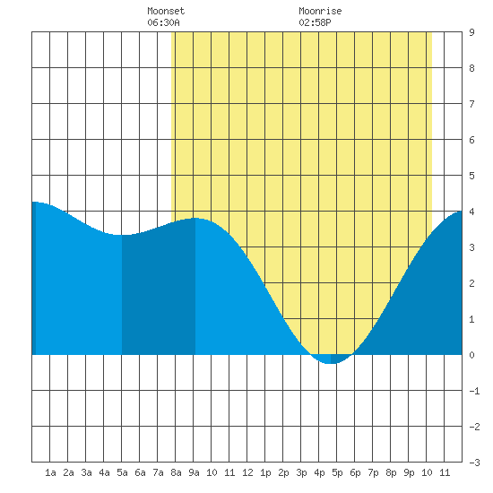 Udamat Bay tide chart for Wednesday, April 21, 2021