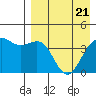 Udamat Bay tide chart for Wednesday, April 21, 2021