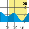 Udamat Bay tide chart for Friday, April 23, 2021