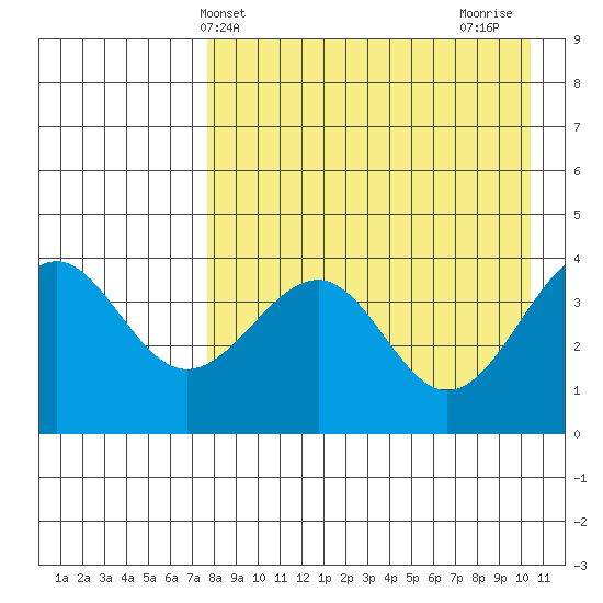 Udamat Bay tide chart for Saturday, April 24, 2021