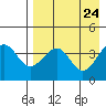 Udamat Bay tide chart for Saturday, April 24, 2021