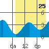 Udamat Bay tide chart for Sunday, April 25, 2021