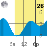 Udamat Bay tide chart for Monday, April 26, 2021
