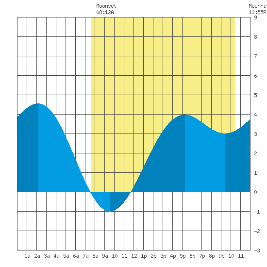 Udamat Bay tide chart for Tuesday, April 27, 2021