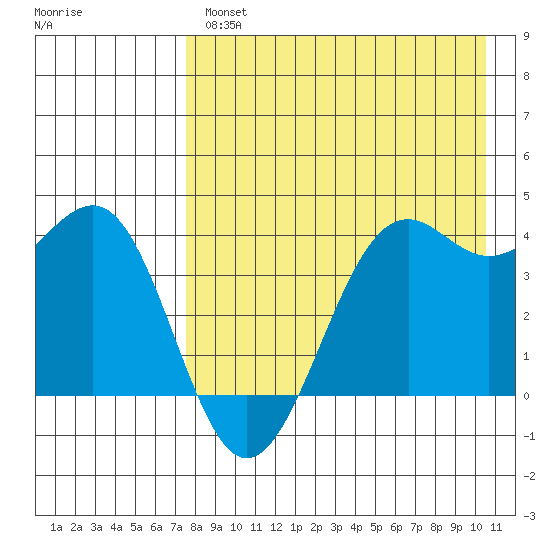 Udamat Bay tide chart for Wednesday, April 28, 2021