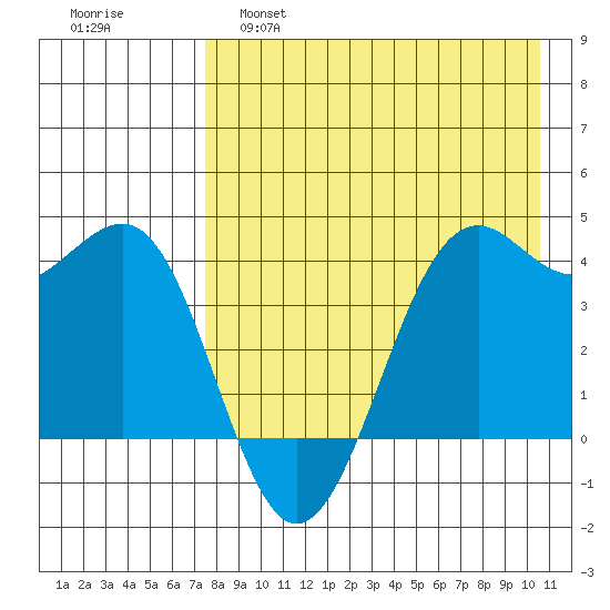 Udamat Bay tide chart for Thursday, April 29, 2021