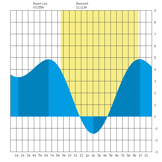 Udamat Bay tide chart for Friday, April 2, 2021