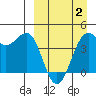 Udamat Bay tide chart for Friday, April 2, 2021