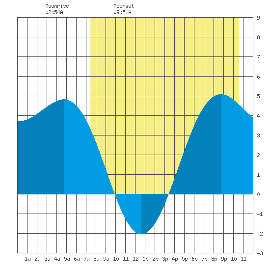Udamat Bay tide chart for Friday, April 30, 2021