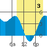 Udamat Bay tide chart for Saturday, April 3, 2021