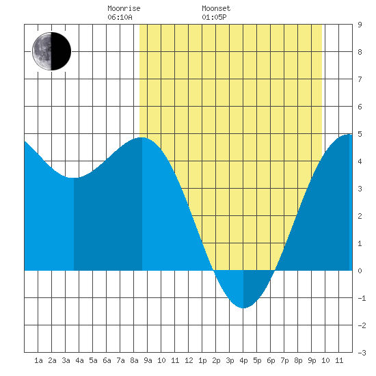 Udamat Bay tide chart for Sunday, April 4, 2021