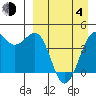 Udamat Bay tide chart for Sunday, April 4, 2021
